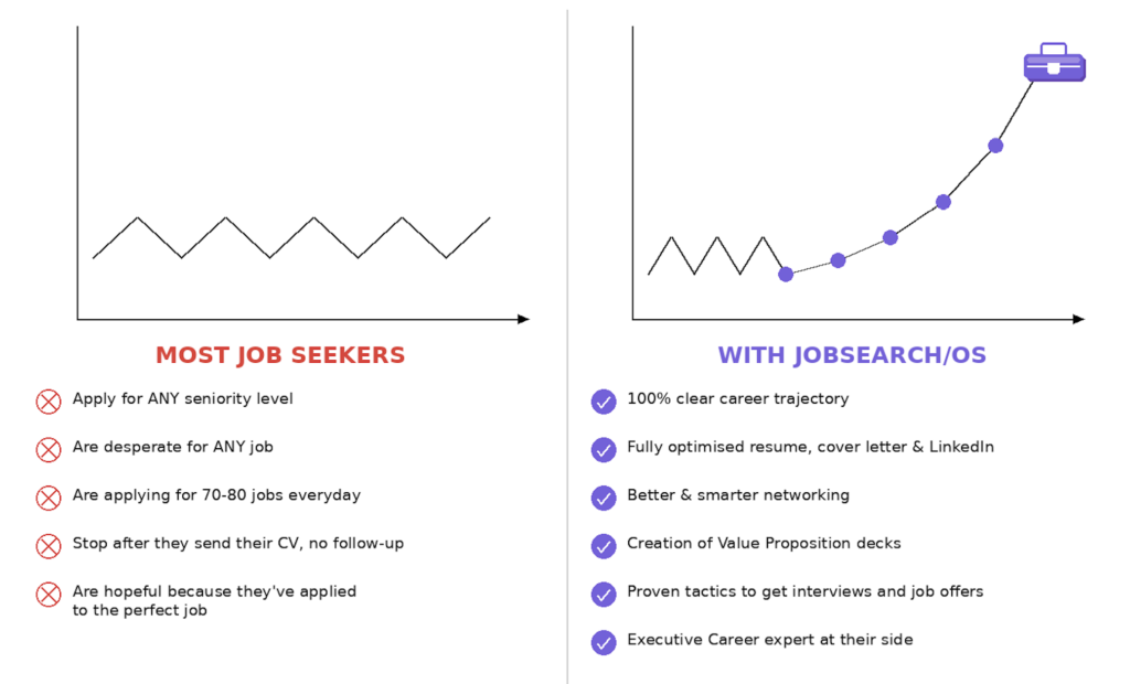 A reverse job search system that accelerate job interview and job offers