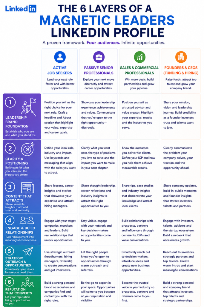 The six layers of a magnetic profile on LinkedIn to attract opportunities like business deal, partnership, new job, new funding and qualified talents