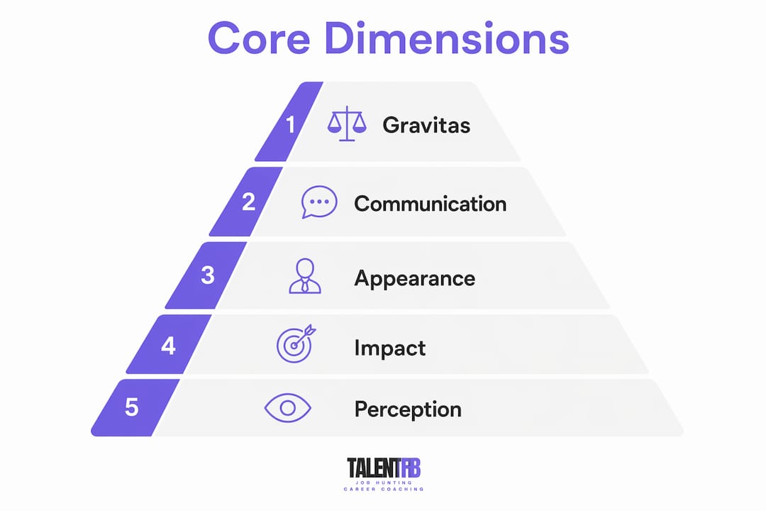 Infographic showing ranked executive presence dimensions