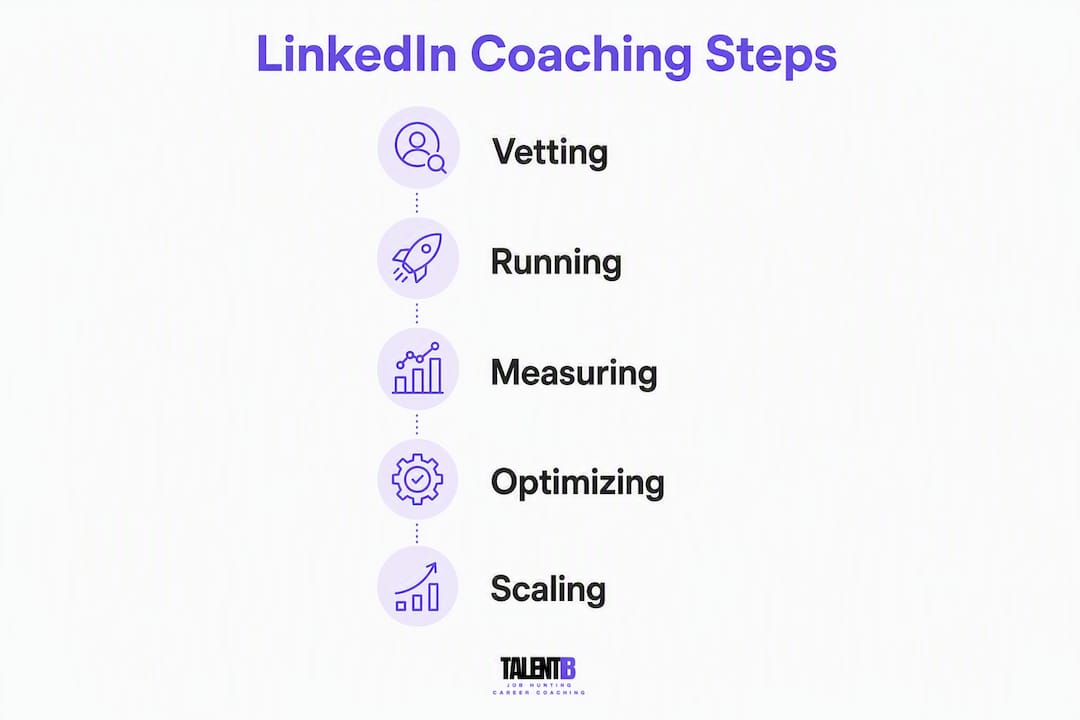 Infographic showing LinkedIn coaching process steps