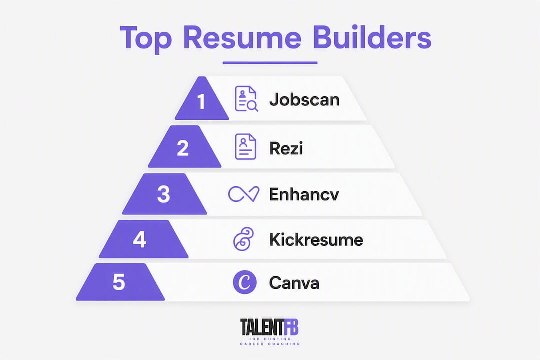 Infographic ranking top resume builders for 2026