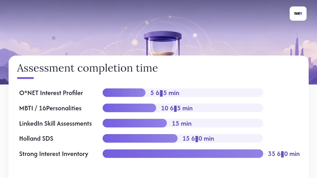 Comparison infographic of career assessment tools