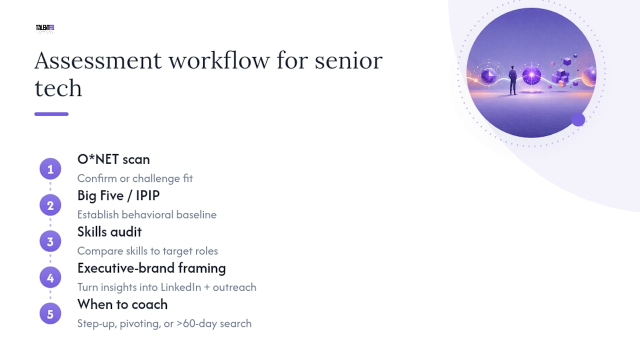 How assessments actually fit into a senior tech professional's career strategy — overview diagram