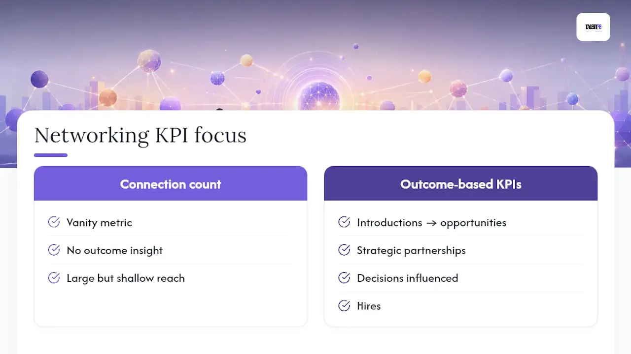 Diagram showing effective KPIs for networking ROI