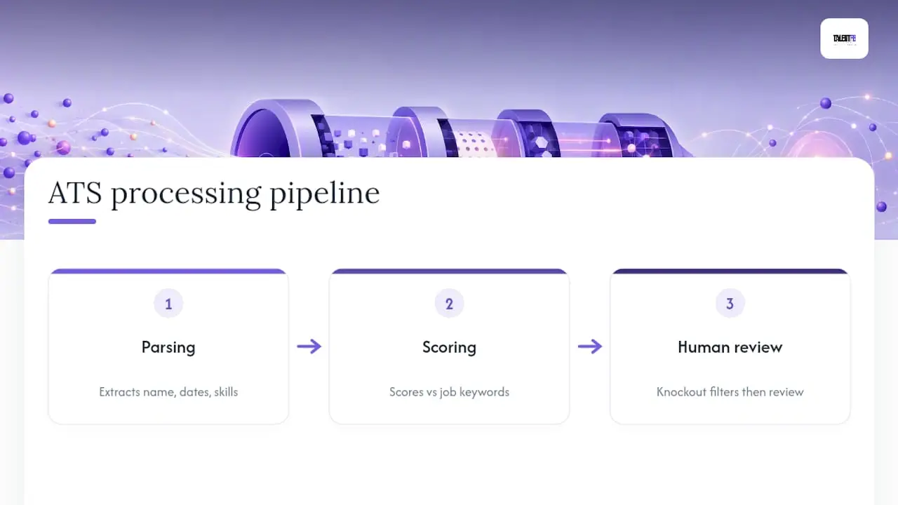 Diagram showing ATS parsing, scoring, and recruiter review stages