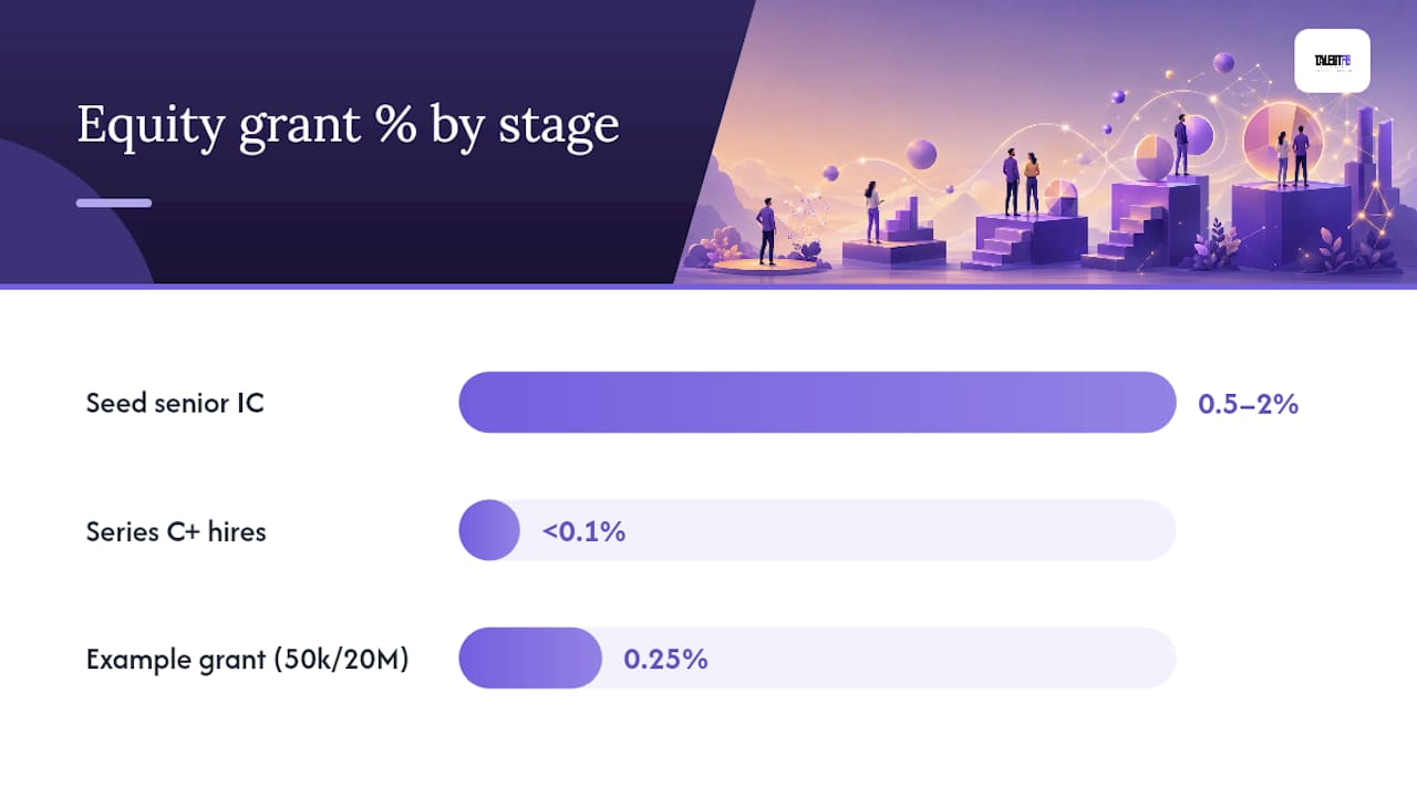 Equity grant percentage benchmarks by stage