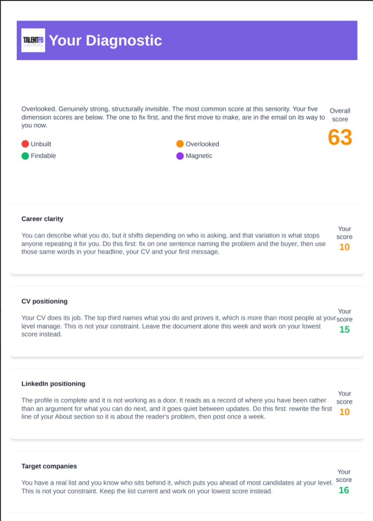 Your Job Search Score